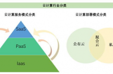 云核算的服务方式包含,云核算的服务方式包含哪三种