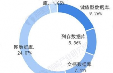 数据库开展前景,技能革新与职业使用的两层驱动