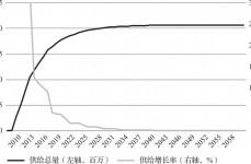 区块链开展进程,从比特币到未来趋势