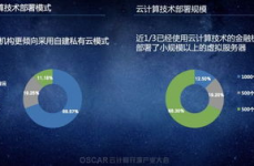 金融云核算,引领金融职业数字化转型的要害力气