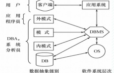 数据库体系结构,数据库体系结构概述