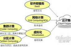 云核算与虚拟化技能,推进数字化转型的双引擎