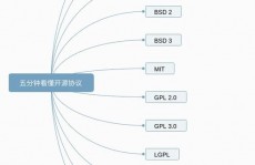 bsd开源协议,自在与同享的模范