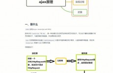 jquery运用ajax, Ajax 简介