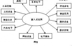 嵌入式体系举例,从日常用品到高科技设备