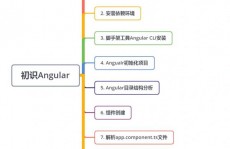 angular,从入门到通晓