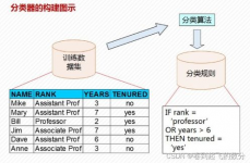 机器学习 分类,概述与关键技能