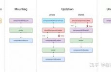 react生命周期图解, 什么是 React 生命周期？