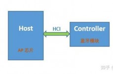 开源蓝牙协议栈,技能、运用与远景