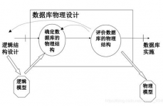 数据库物理规划,数据库物理规划概述