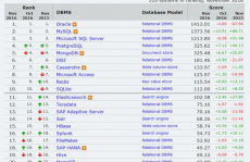 常见的数据库有哪几种, 联系型数据库（Relational Database）