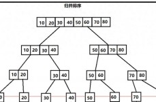 c言语排序,原理与实践