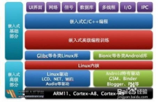 嵌入式学习,从根底到实践