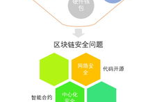 区块链安全技能,看护数字国际的堡垒