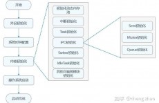 linux内核发动流程,BIOS与Bootloader