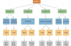 机器学习多分类,应战与处理方案