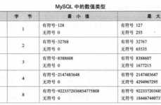 mysql支撑的数据类型首要有哪几种,二、数值类型