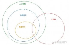 大数据和深度学习,推进人工智能开展的双引擎