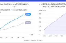 云核算开发工程师,引领未来IT开展的中心力气