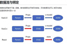 react单向数据流,什么是单向数据流