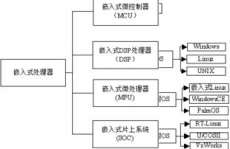 嵌入式体系开发流程,二、需求剖析与规划