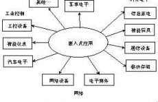 嵌入式体系的比如,嵌入式体系在现代日子中的运用实例