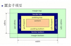 CSS盒子模型, 什么是CSS盒子模型