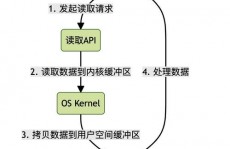 java读取文件, 运用传统的I/O类读取文件