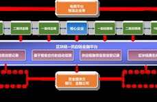 区块链的实践运用事例,区块链技能在供应链办理中的运用事例