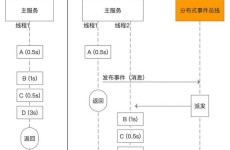 vue同级组件传值