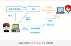 php是前端仍是后端,前端与后端的桥梁