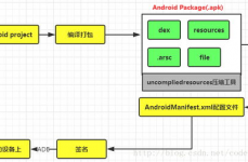 android开发环境建立,二、开发环境预备