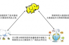 大数据与云核算联系,协同开展的未来趋势