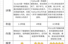 scratch和python差异,少儿编程言语的差异解析