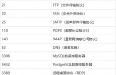 怎样检查数据库端口, 什么是数据库端口号