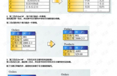 数据库三范式,什么是数据库三范式？