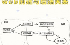 前端后端数据库,构建现代Web运用的柱石