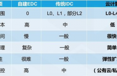 云核算的要害特征,构建现代使用程序的柱石