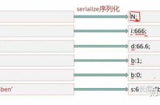 php序列化,数据存储与传输的关键技术