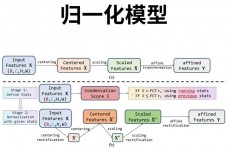 机器学习 归一化