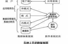 数据库体系有哪些组成,数据库体系的组成