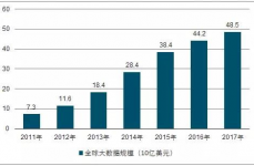 大数据工业开展趋势