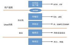 linux协议栈,Linux协议栈概述