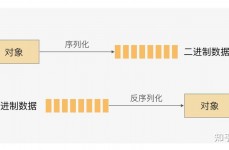 php序列化和反序列化, 序列化（Serialization）