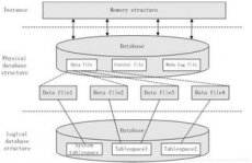 oracle逻辑结构,Oracle逻辑结构概述