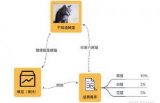 机器学习的进程,从数据到模型的完好旅程