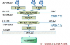 数据库体系规划,数据库体系规划概述