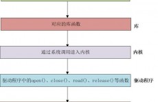 嵌入式linux驱动开发,嵌入式Linux驱动开发入门攻略