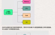 linux磁盘整理,进步体系功能与存储空间