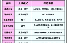 嵌入式软件训练,敞开智能设备开发新篇章